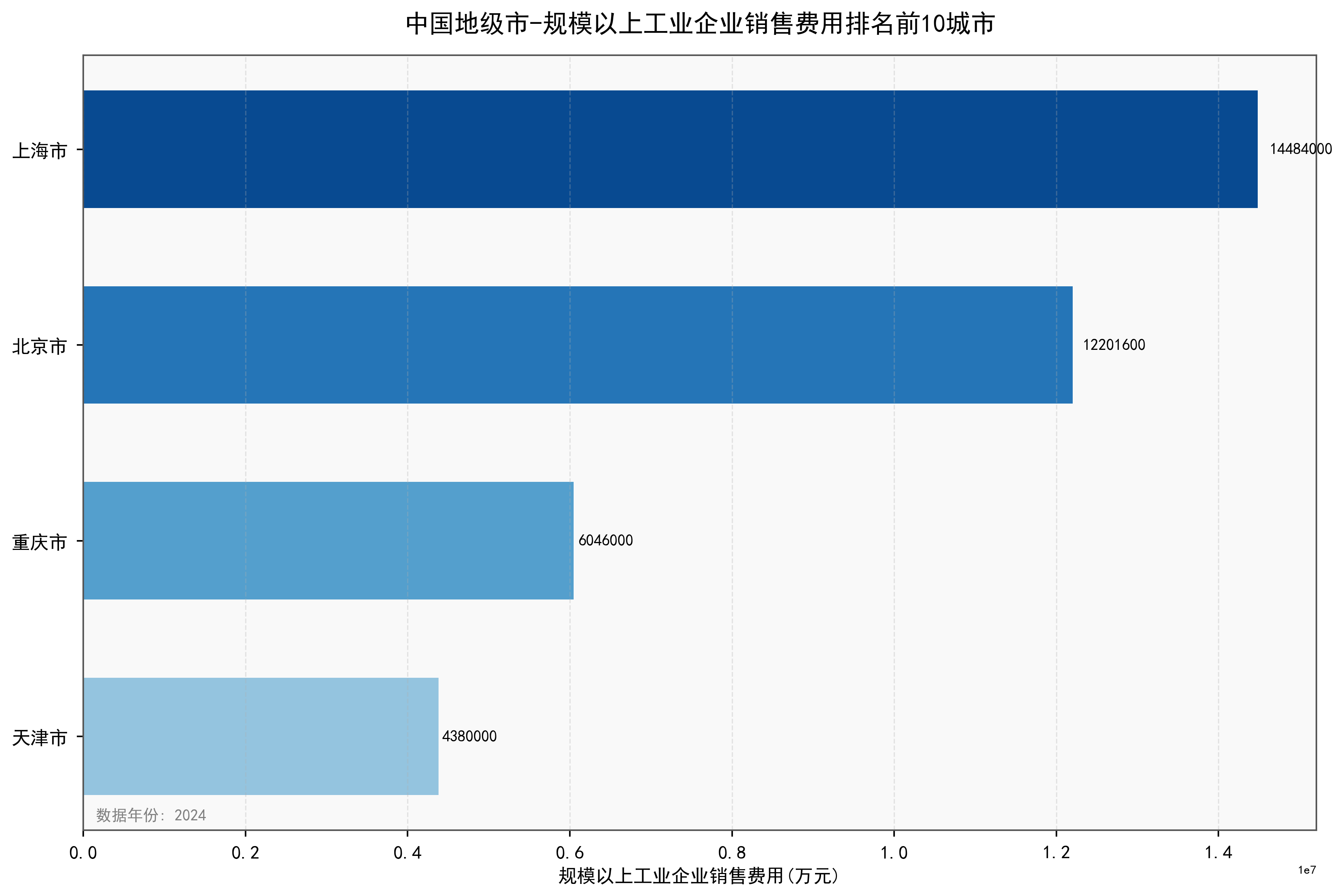 中国地级市规模以上工业企业销售费用数据:2000-2024年